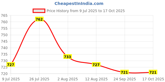 amazon.in Skimmer Adapter Parts Accessories with O Rings for RX Skimmer in Ground Pool Price History Graph from 9 Jul 2025 to 16 Oct 2025