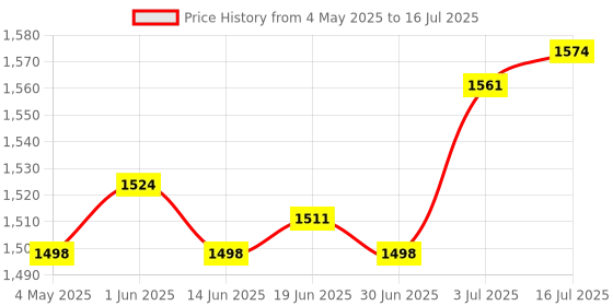 amazon.in Skimmer Basket Aboveground Skimmer Basket for Cleaning Leaves in Ground Pool Price History Graph from 4 May 2025 to 16 Jul 2025