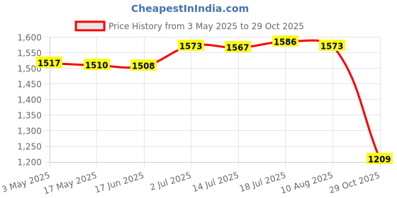 amazon.in Skimmer Basket Aboveground Skimmer Basket for Cleaning Leaves in Ground Pool | Pool Skimmer Systems & Baskets | Pool Equipment & Parts | Pools & Spas | Yard, Garden & Outdoor Living Price History Graph from 3 May 2025 to 29 Oct 2025