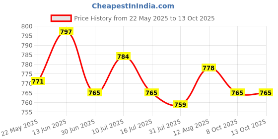 amazon.in Skimmer Basket Pool Supply Cleaning Tool for Swimming Pools Pool Cleaning G Price History Graph from 22 May 2025 to 13 Oct 2025
