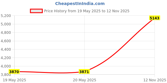 amazon.in Skimmer Plug IGSD-H H-Series Standard In Ground Pool Skimmer Winterizing Plug Price History Graph from 19 May 2025 to 12 Nov 2025
