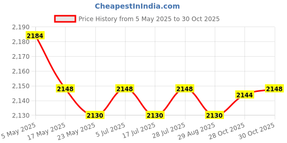 amazon.in Skimmer Plug Sturdy Effective Easy Use Winterizing Accessories Skimmer Cover Price History Graph from 5 May 2025 to 30 Oct 2025