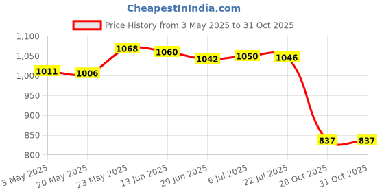 amazon.in Skimmer Replacement Baffle Portable 25251-000-500 for Swimming Pool Supplies Price History Graph from 3 May 2025 to 31 Oct 2025