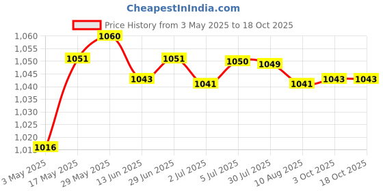 amazon.in Skimmer Replacement Baffle Portable 25251-000-500 for Swimming Pool Supplies | Yard, Garden & Outdoor Living | Pools & Spas | Pool Equipment & Parts | Pool Skimmer Systems & Baskets Price History Graph from 3 May 2025 to 18 Oct 2025