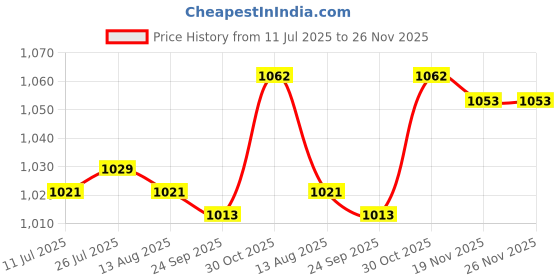 amazon.in Skimmer Replacement Hose Durable Heavy Duty Surface Skimmer Replacement Hose| Home Décor | Kitchen Tools Price History Graph from 11 Jul 2025 to 25 Nov 2025