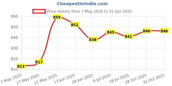 amazon.in Skimmer Weir Skimmer Flap Door for 8926 Pool Skimmer Door Above Ground Pools Price History Graph from 7 May 2025 to 31 Oct 2025