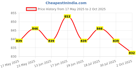 amazon.in Skimmer Weir Skimmer Flap Door for 8926 Pool Skimmer Door Above Ground Pools | Pool Skimmer Systems & Baskets | Pool Equipment & Parts | Pools & Spas | Yard, Garden & Outdoor Living Price History Graph from 17 May 2025 to 2 Oct 2025