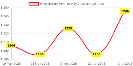 amazon.in Skimmer Winterizing Plug In Ground Pool Skimmer Plug Skimmer Winterizing Set Price History Graph from 19 May 2025 to 3 Jul 2025
