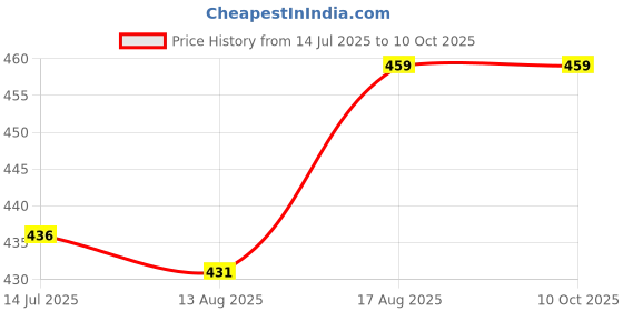 amazon.in sightbomb SKIMS Double Layered Front Support Ultra Soft Feather Touch Microfiber Front Zip Active WEAR Gym Tops for Women sightbomb Price History Graph from 14 Jul 2025 to 10 Oct 2025