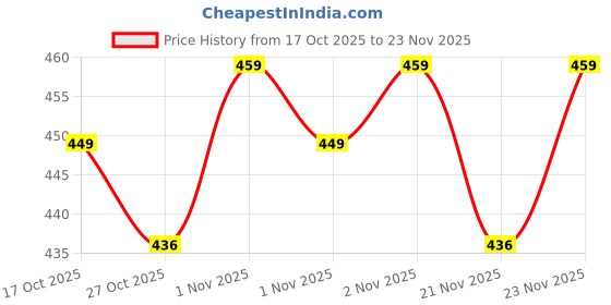 amazon.in sightbomb SKIMS Fabric Round Neck Ultra Soft Feather Touch Micro Fiber Full Sleeve TOP for Women sightbomb Price History Graph from 17 Oct 2025 to 23 Nov 2025