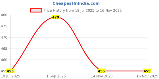 amazon.in sightbomb SKIMS Microfiber Ultra Soft Round Neck Front Zip Long Sleeve Cuddle TEE Active WEAR/Casual WEAR TOP for Women sightbomb Price History Graph from 19 Jul 2025 to 14 Nov 2025