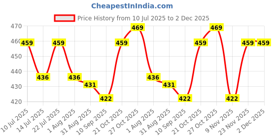 amazon.in sightbomb SKIMS OH SO Soft Scoop Neck Short Sleeves Feather Touch Cuddle TEE SOFTLINE TOP for Women sightbomb Price History Graph from 10 Jul 2025 to 2 Dec 2025