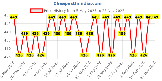 amazon.in sightbomb SKIMS Seamless Front Support Micro Fiber Ultra Soft Feather Touch SOFTLINE Square Neck Double Layered Spaghetti Tank TOP for Women sightbomb Price History Graph from 5 May 2025 to 22 Nov 2025