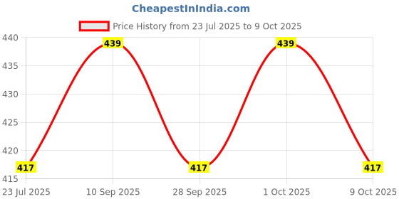 amazon.in sightbomb SKIMS Seamless Front Support Micro Fiber Ultra Soft Feather Touch SOFTLINE Square Neck Double Layered Spaghetti Tank TOP for Women sightbomb Price History Graph from 23 Jul 2025 to 9 Oct 2025