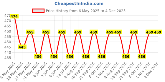 amazon.in sightbomb SKIMS Ultra Soft Afford LUX Edition Draped Cowl Neck FRONTFLOW Gathered Ruched SOFTLINE Sleeveless TOP for Women sightbomb Price History Graph from 6 May 2025 to 2 Dec 2025