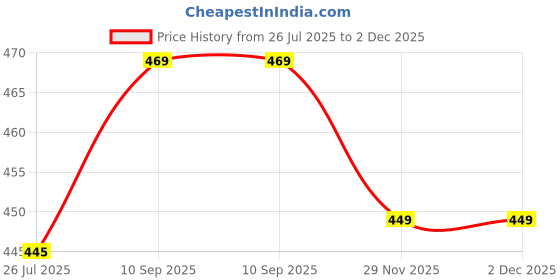 amazon.in sightbomb SKIMS Ultra Soft Fabric Afford LUX Edition Double Layered Boat Neck Folded Cap Sleeves SOFTLINE Cuddle TOP for Women sightbomb Price History Graph from 26 Jul 2025 to 2 Dec 2025