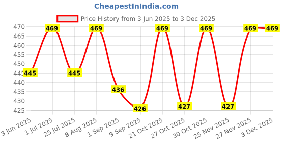 amazon.in sightbomb SKIMS Ultra Soft Fabric Afford LUX Edition Double Layered Boat Neck Folded Cap Sleeves SOFTLINE Cuddle TOP for Women sightbomb Price History Graph from 3 Jun 2025 to 2 Dec 2025