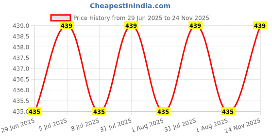 amazon.in sightbomb SKIMS Ultra Soft Microfiber Funnel HIGH Neck Sleeveless Suede Feel Cuddle TEE SOFTLINE TOP for Women sightbomb Price History Graph from 29 Jun 2025 to 24 Nov 2025