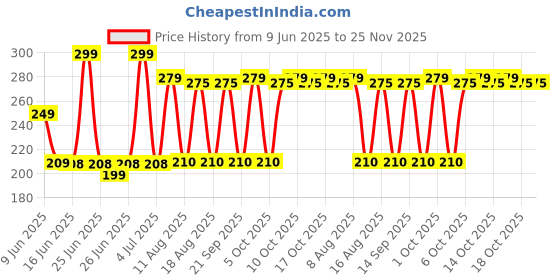 amazon.in Skin Care RAHX wax heater for waxing with waxing knife, Women, Pack of 1 skin care Price History Graph from 9 Jun 2025 to 24 Nov 2025