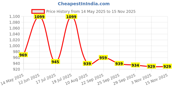 amazon.in Skin Cliniq Stretch Nil Cream (100ml) -Pack of 2 skin cliniq Price History Graph from 14 May 2025 to 14 Nov 2025