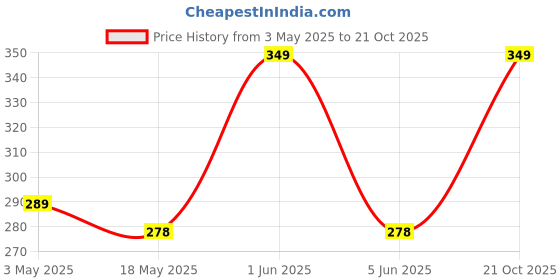 amazon.in Skin Collagen Supplement for Women & Men - 60 Marine Collagen Capsules - Enhances Skin Tightening, Boosts Elasticity & Firmness (Pack of 1) Price History Graph from 3 May 2025 to 21 Oct 2025