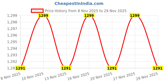 amazon.in Skin Companion Tattoo Mix Needles with 5 Stencil Paper - 100 Pieces Price History Graph from 8 Nov 2025 to 29 Nov 2025