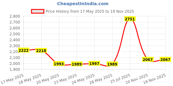 amazon.in Skin Companion Twin Tip Tattoo Pen - 6+1 Free - Multi Color Pack by Skin Companion skin companion Price History Graph from 17 May 2025 to 19 Nov 2025