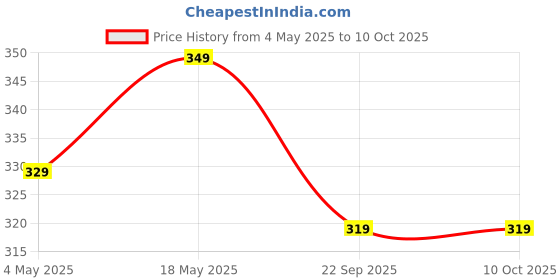 amazon.in Skin Elements Intimate Wash for Men with Menthol | pH Balanced Foaming Hygiene Wash | Prevents Itching, Irritation & Bad Odor | 120 ml Price History Graph from 4 May 2025 to 9 Oct 2025