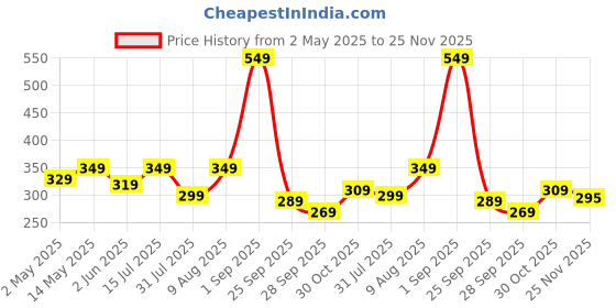 amazon.in Skin Elements Intimate Wash for Men with Tea Tree Oil | pH Balanced Foaming Hygiene Wash | Prevents Itching, Irritation & Bad Odor | 120 ml | skin elements Price History Graph from 2 May 2025 to 25 Nov 2025