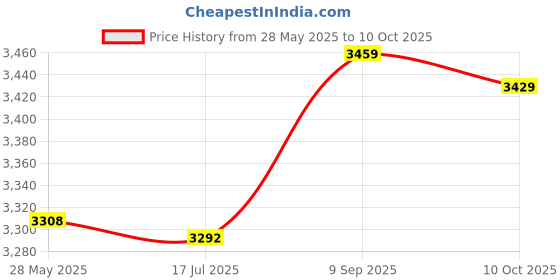 amazon.in Skin Fat Caliper Tester, Fat Measure Clipper Body Fat Measurement Device for Fitness Enthusiasts for Trainers(white) Price History Graph from 28 May 2025 to 9 Oct 2025