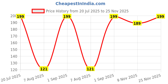 amazon.in Skin Fx Daily Daily Refreshing and Soothing Wipes for Women 25 N Each Pack of 1 Wet Wipes for Face with Avocado Vitamin E and Witch Hazel Hydrating Refreshing Soothing Paraben and Alcohol Free Price History Graph from 20 Jul 2025 to 25 Nov 2025