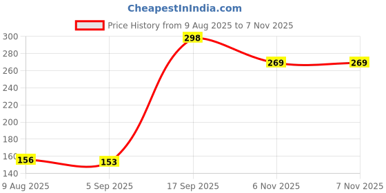 amazon.in Skin Fx Daily Daily Refreshing and Soothing Wipes for Women 25 N Each Pack of 2 Wet Wipes for Face with Avocado Vitamin E and Witch Hazel Hydrating Refreshing Soothing Paraben and Alcohol Free Price History Graph from 9 Aug 2025 to 6 Nov 2025