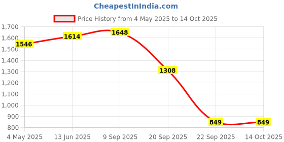amazon.in Skin Generics Osmocity + Argan Hand & Nail Cream | Nourishes, Moisturizes & Hydrates | Dermatologically Tested | For Men & Women - 50 ml Price History Graph from 4 May 2025 to 14 Oct 2025
