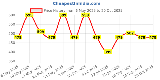 amazon.in the co being Skin Glow Collagen Powder | Collagen Supplement for Skin and Hair | Formulated with Resveratrol, Glutathione, Vitamin C & Biotin | 6 Sachets | 3x Mango Peach & 3x Pina Colada the co being Price History Graph from 6 May 2025 to 20 Oct 2025