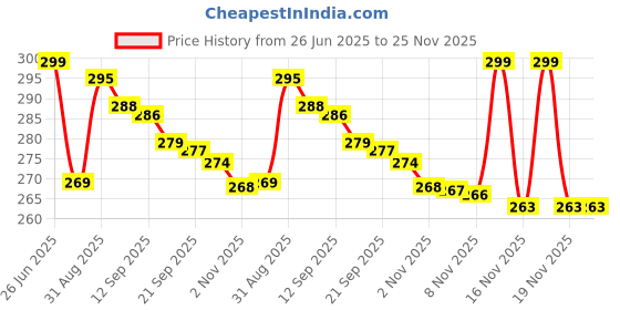 amazon.in Skin Lightening Whitening Soap (1 Bar - 135 Gram) Price History Graph from 26 Jun 2025 to 24 Nov 2025