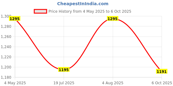 amazon.in Skin Ointment, 100g for Itching, Red Patches on Skin, Small Scalling Spots, Craked Skin, Soreness, Thickend Nails, Swollen and Stiff Joints Price History Graph from 4 May 2025 to 6 Oct 2025