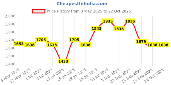 amazon.in areoveda Skin Repair Bundle With Pentavitin| NaturePep® Peas I 24 Hrs Hydration | Soothes Skin I Suitable For New Moms Lab Tested, ECOCERT Certified & EWG Verified areoveda Price History Graph from 3 May 2025 to 21 Oct 2025