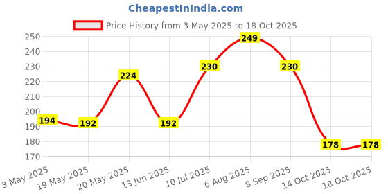 amazon.in Skin Secrets Healthy Glow Moisturizing Lotion with Almond Oil| 450ML Price History Graph from 3 May 2025 to 18 Oct 2025