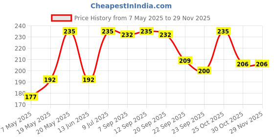 amazon.in Skin Secrets Soothing and Refreshing Enriched with Orange Manicure Pedicure Shampoo 500ml Price History Graph from 7 May 2025 to 28 Nov 2025