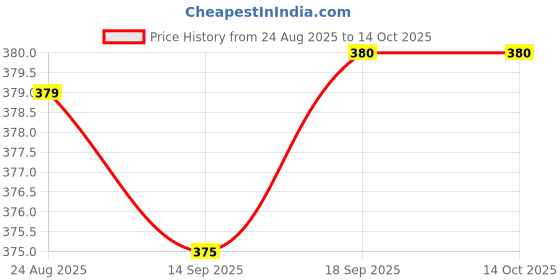 amazon.in skin whitening capsules Price History Graph from 24 Aug 2025 to 13 Oct 2025