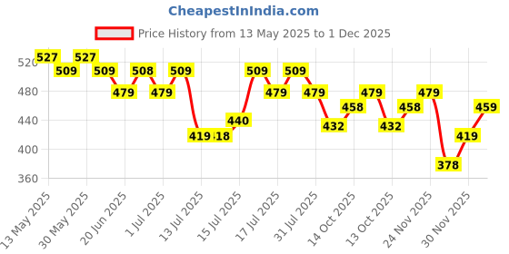 amazon.in SKIN1004 Madagascar Centella Ampoule Foam 20ml Price History Graph from 13 May 2025 to 1 Dec 2025