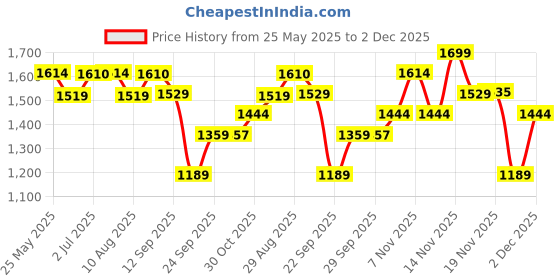 amazon.in SKIN1004 Madagascar Centella Poremizing Quick Clay Stick Mask 27gm Price History Graph from 25 May 2025 to 2 Dec 2025