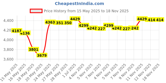 amazon.in Skin79 Super + Beblesh Balm BB Triple Functions (SPF50+ PA+++) Orange Label 40g Price History Graph from 15 May 2025 to 18 Nov 2025