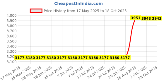 amazon.in skinChemists Complete Nutrition Repair Plus and Light Ultra Conceal Plus, 40 Gram Price History Graph from 17 May 2025 to 18 Oct 2025