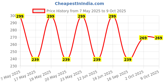 amazon.in Skinella Hand Cream, Carambola & Shea Butter with vitamin c Extract 50gm (pack of 2) Price History Graph from 7 May 2025 to 9 Oct 2025