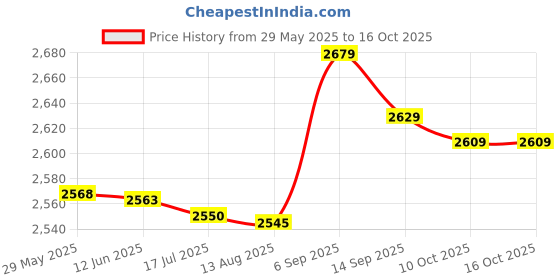 amazon.in Skinfold Calipers, Accurate Fat Measure Clipper, Lightweight Pink Portable 0-50mm for Measuring Fat Abdomen Thigh Price History Graph from 29 May 2025 to 16 Oct 2025
