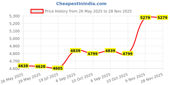 amazon.in Skinfold Calipers, Lightweight Portable 0-50mm Fat Measure Clipper, for Abdomen Measuring Fat Thigh Price History Graph from 26 May 2025 to 28 Nov 2025