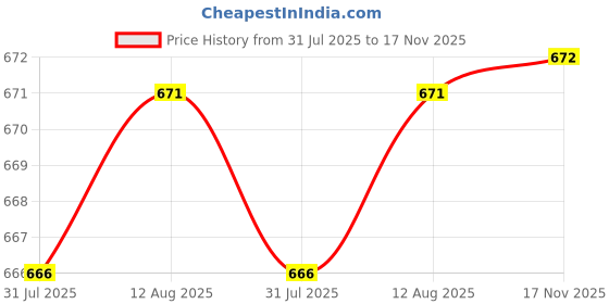 amazon.in SKINFOOD Avocado & Sugar Lip Scrub | Night Moisturizing Lip Scrub | Perfectly Exfoliate Lips I Nourishing Elixir for Supple I Smooth, and Healthy Lips I 14g Price History Graph from 31 Jul 2025 to 17 Nov 2025