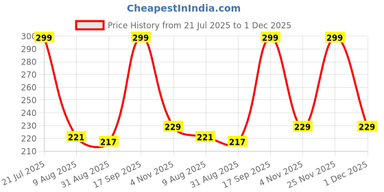 amazon.in skinfx Skin Fx Hydrating Hand Sheet Mask (Gloves) with Shea Butter, Jojoba Oil & Tea Tree Oil for Moisturising, Nourishing & Smoothening for Instant Baby Soft Hands | Evens Out Skin Tone | (Pack of 1) skinfx Price History Graph from 21 Jul 2025 to 1 Dec 2025