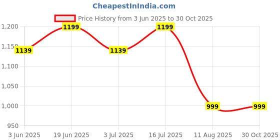 amazon.in SKINGLO Collagen Peptide - 220gm | Marine Collagen Power with Biotin, Vitamin C & E | Supplement for Healthy Skin, Hair, Nails, Joints & Bone | Orange Flavour, 28 Serving Price History Graph from 3 Jun 2025 to 30 Oct 2025